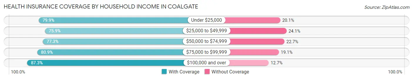 Health Insurance Coverage by Household Income in Coalgate