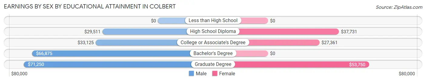 Earnings by Sex by Educational Attainment in Colbert