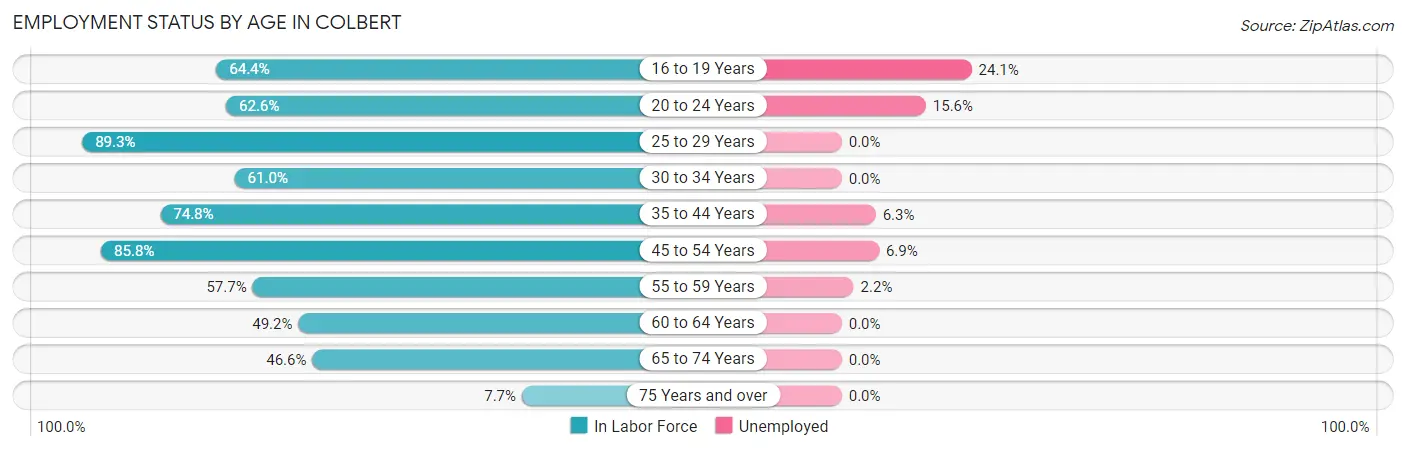 Employment Status by Age in Colbert