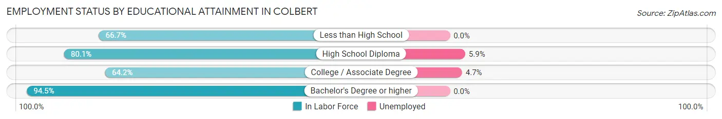 Employment Status by Educational Attainment in Colbert