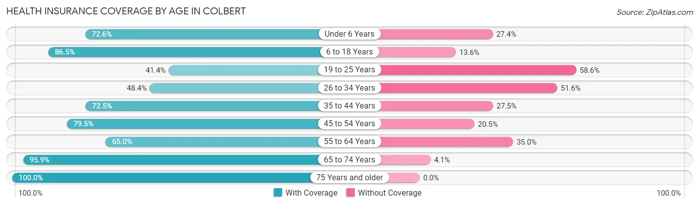 Health Insurance Coverage by Age in Colbert