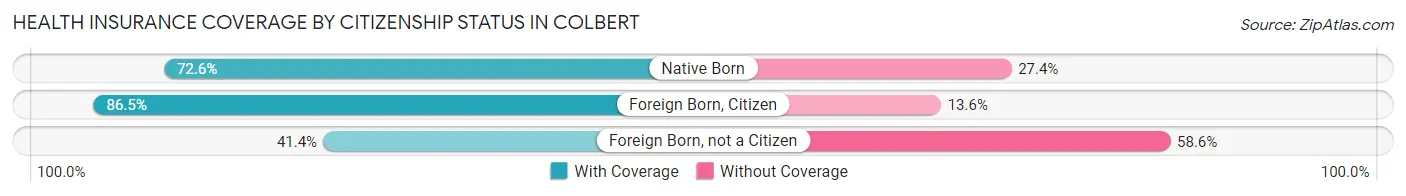 Health Insurance Coverage by Citizenship Status in Colbert