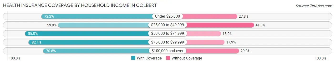 Health Insurance Coverage by Household Income in Colbert