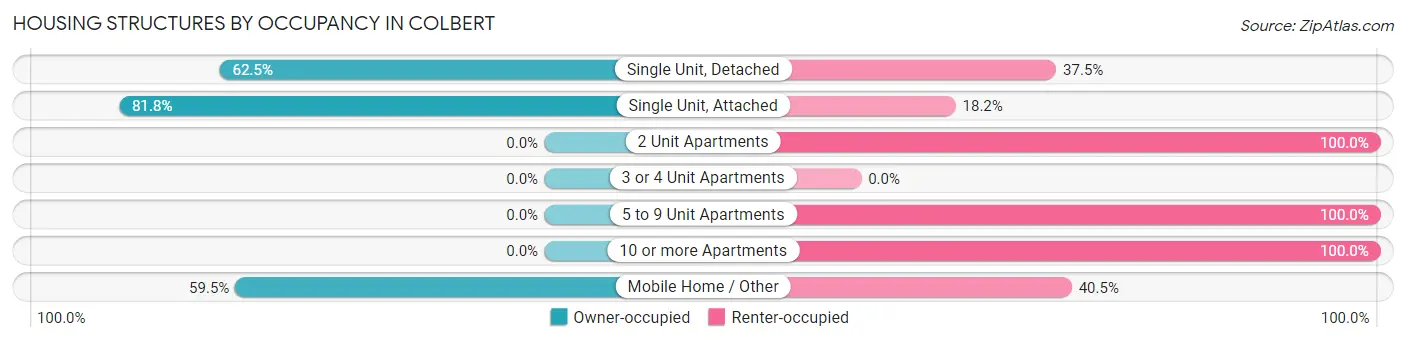 Housing Structures by Occupancy in Colbert