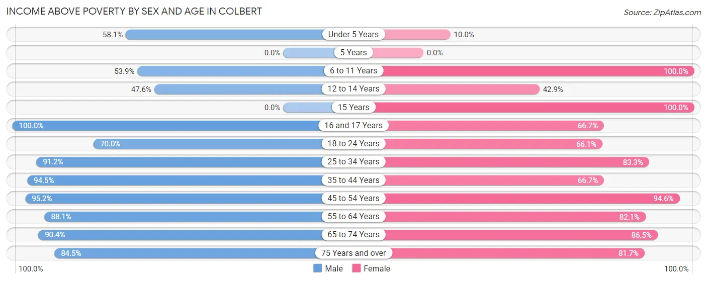 Income Above Poverty by Sex and Age in Colbert