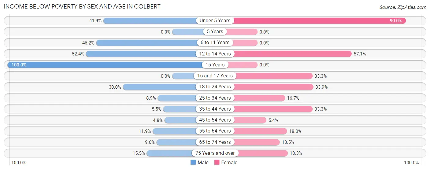 Income Below Poverty by Sex and Age in Colbert
