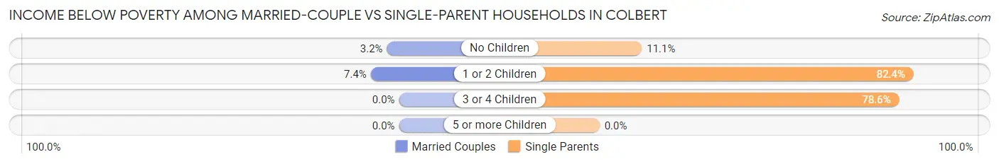 Income Below Poverty Among Married-Couple vs Single-Parent Households in Colbert