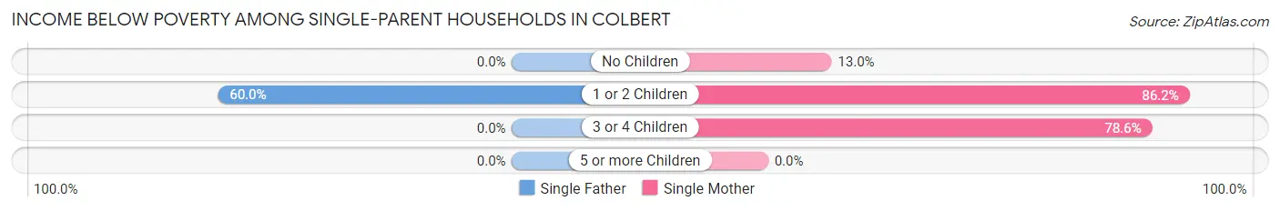 Income Below Poverty Among Single-Parent Households in Colbert