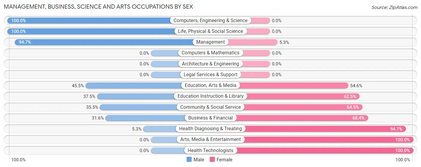Management, Business, Science and Arts Occupations by Sex in Colbert