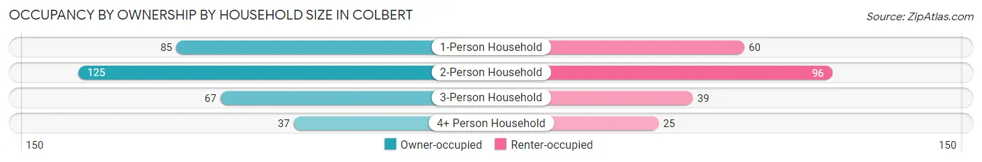 Occupancy by Ownership by Household Size in Colbert