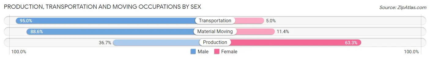 Production, Transportation and Moving Occupations by Sex in Colbert
