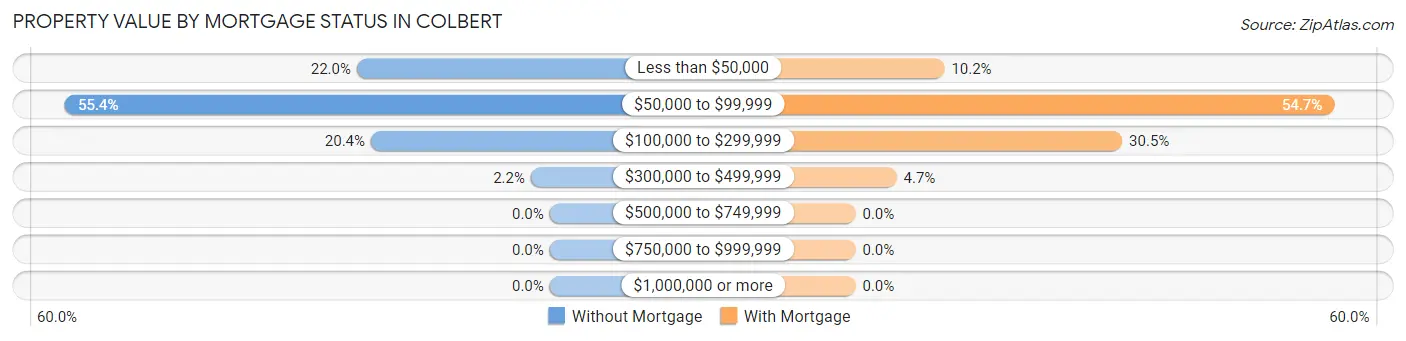 Property Value by Mortgage Status in Colbert