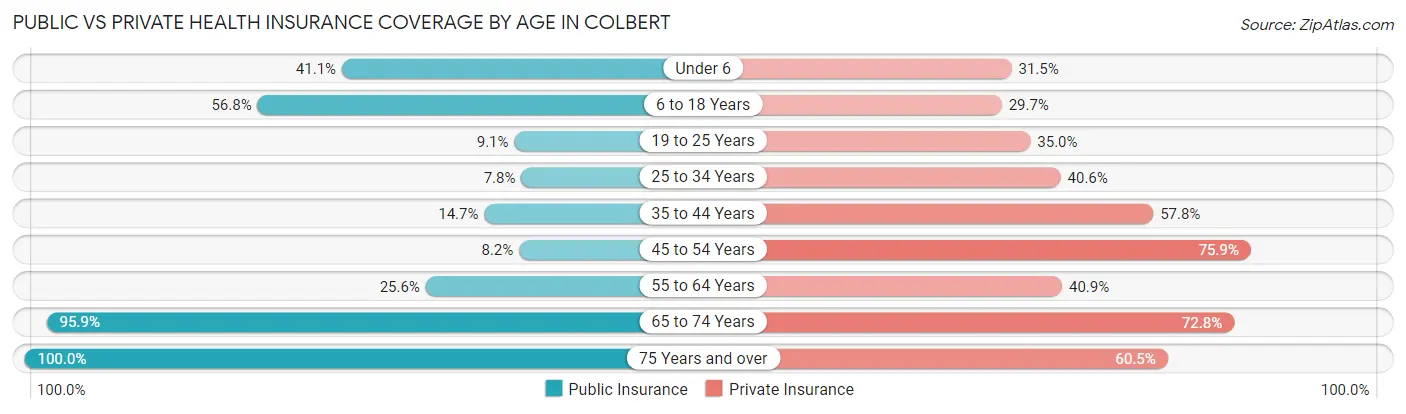 Public vs Private Health Insurance Coverage by Age in Colbert