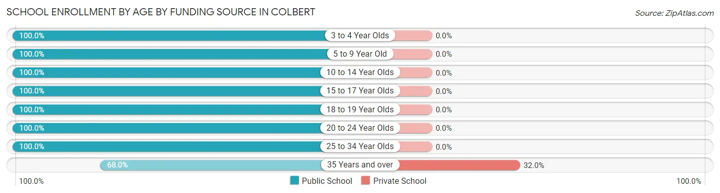 School Enrollment by Age by Funding Source in Colbert
