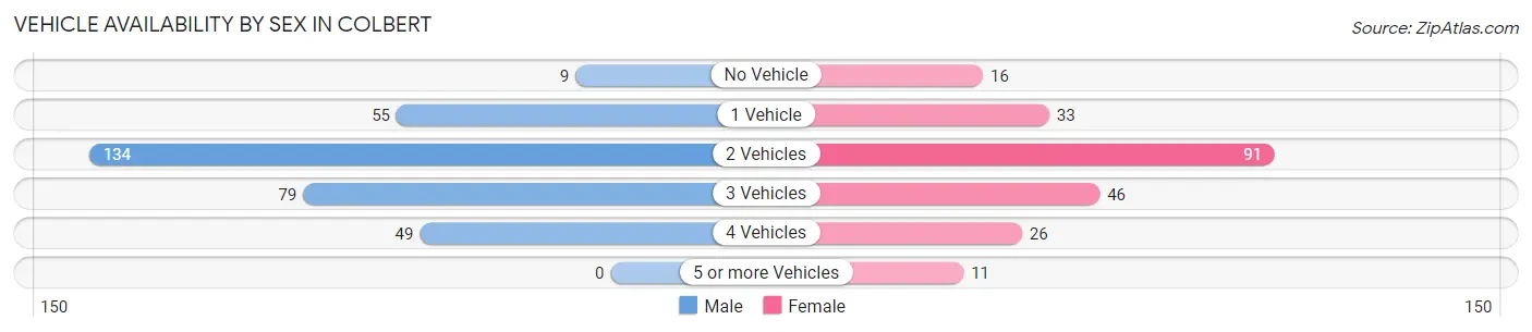 Vehicle Availability by Sex in Colbert