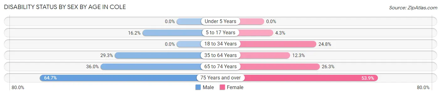 Disability Status by Sex by Age in Cole