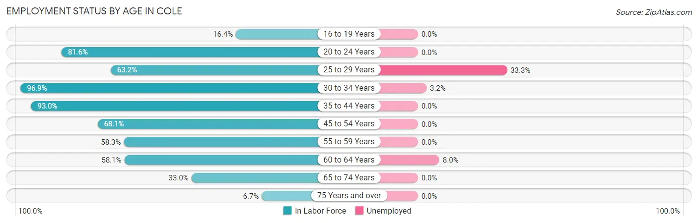 Employment Status by Age in Cole