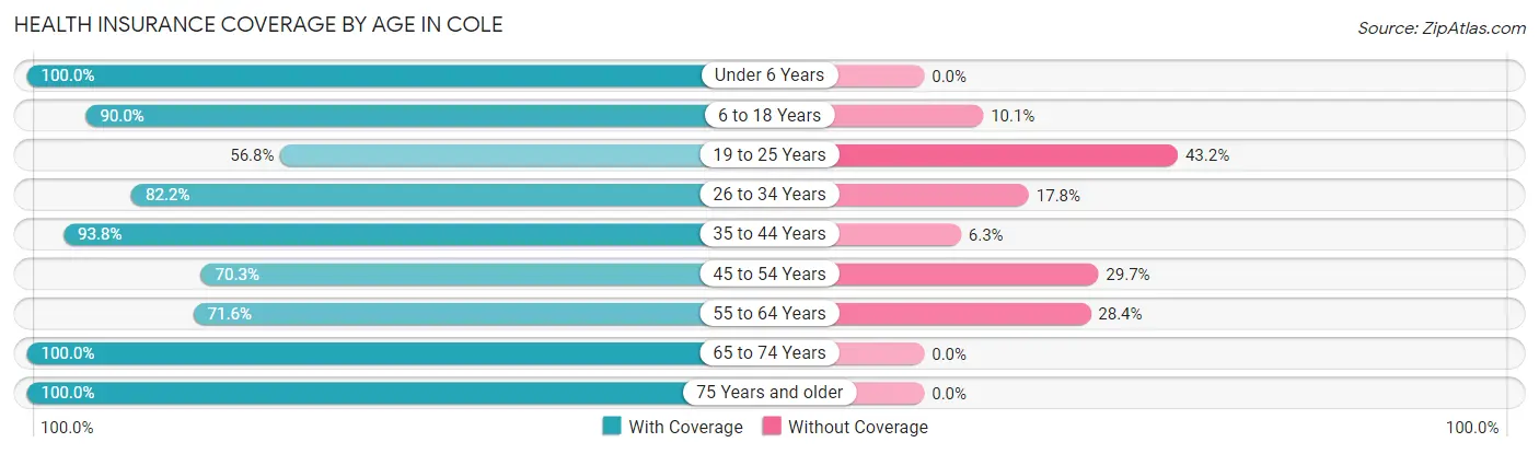 Health Insurance Coverage by Age in Cole