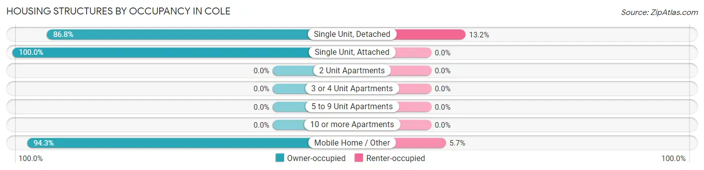 Housing Structures by Occupancy in Cole