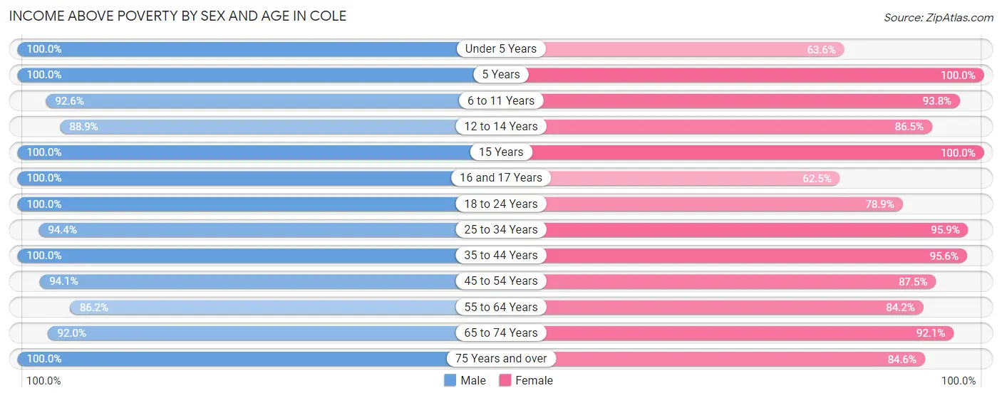 Income Above Poverty by Sex and Age in Cole