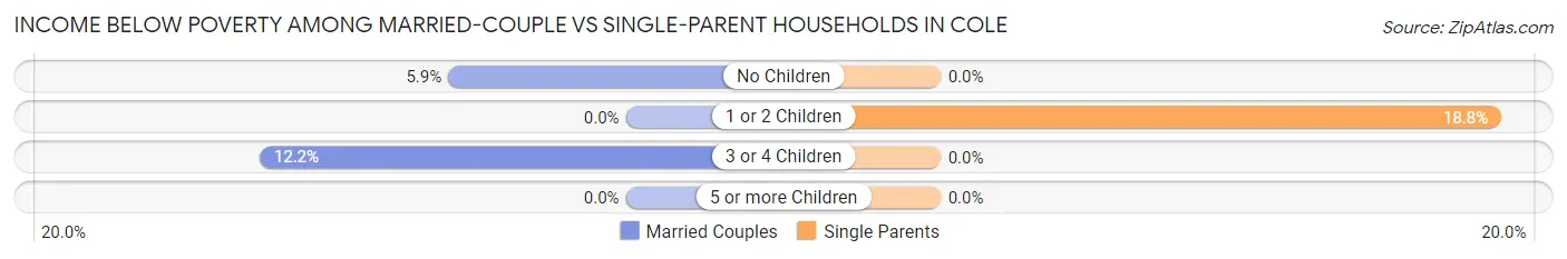 Income Below Poverty Among Married-Couple vs Single-Parent Households in Cole