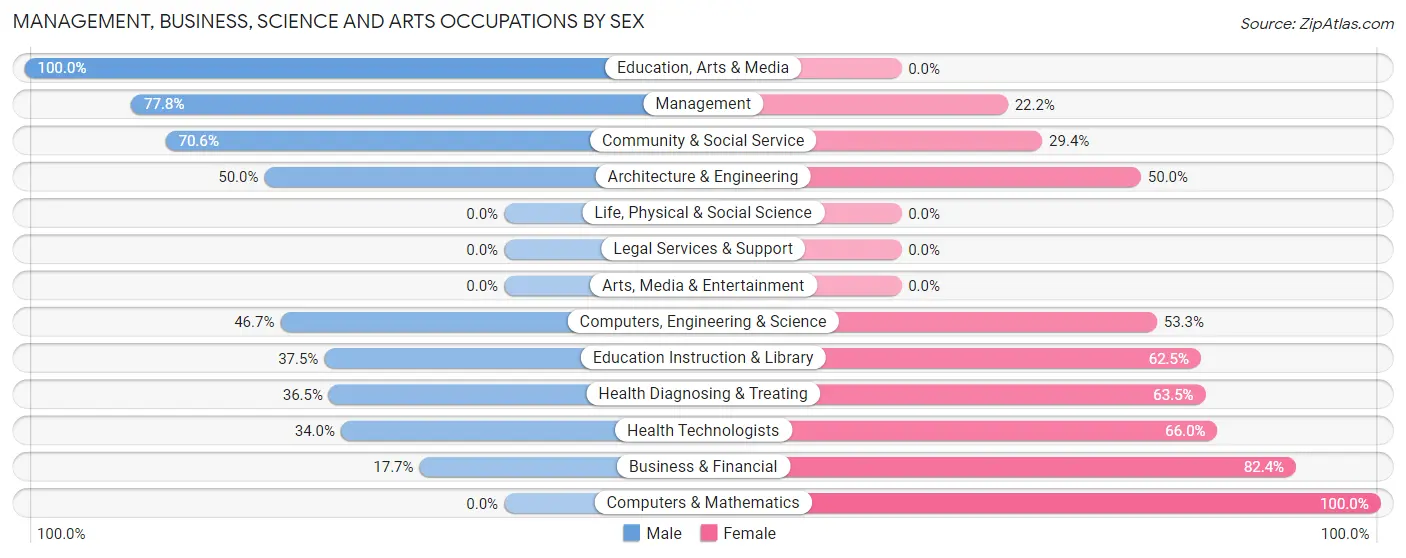 Management, Business, Science and Arts Occupations by Sex in Cole