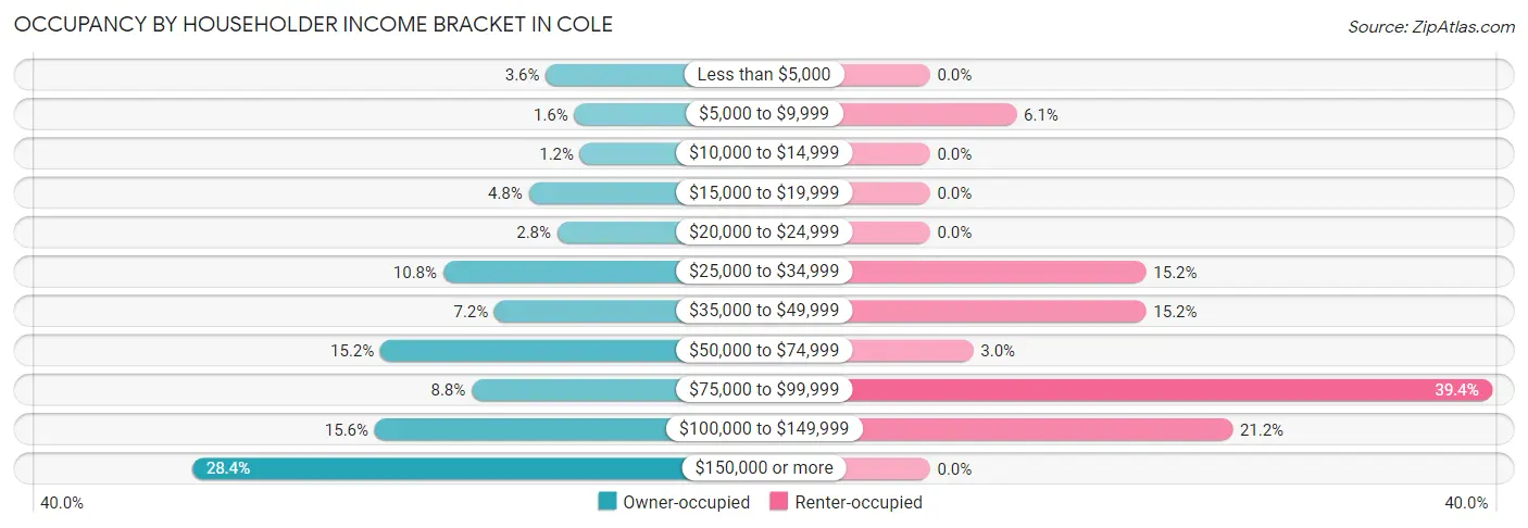 Occupancy by Householder Income Bracket in Cole