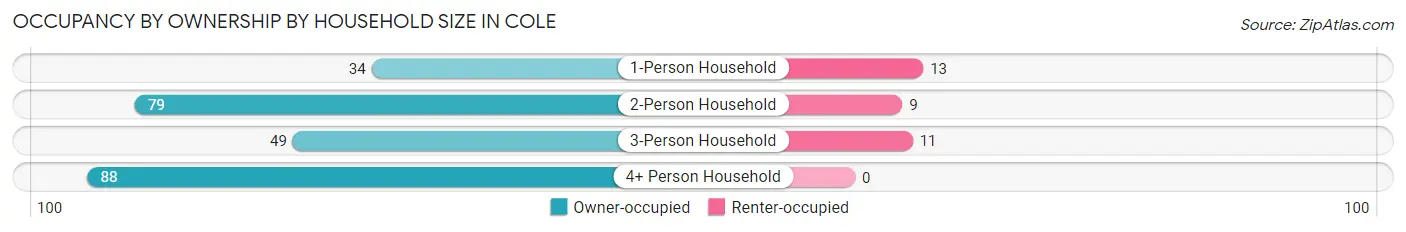 Occupancy by Ownership by Household Size in Cole