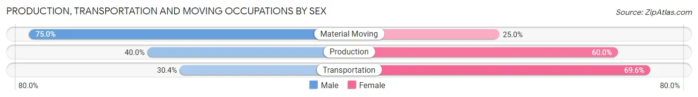 Production, Transportation and Moving Occupations by Sex in Cole