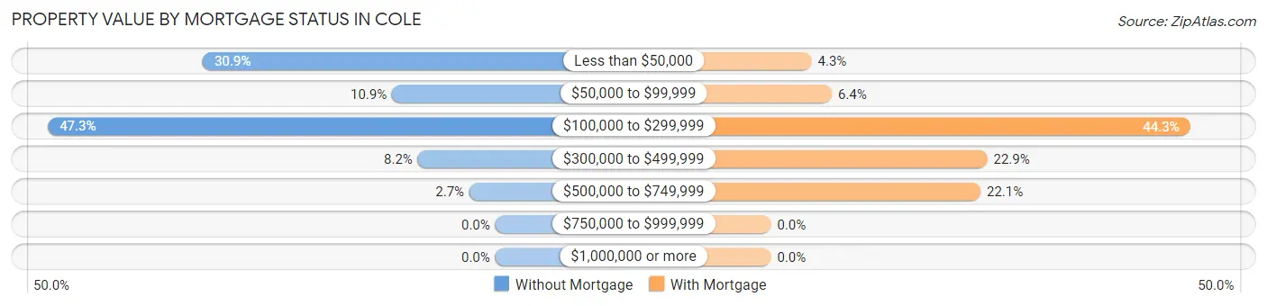Property Value by Mortgage Status in Cole