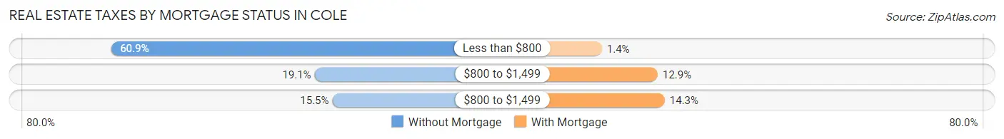 Real Estate Taxes by Mortgage Status in Cole