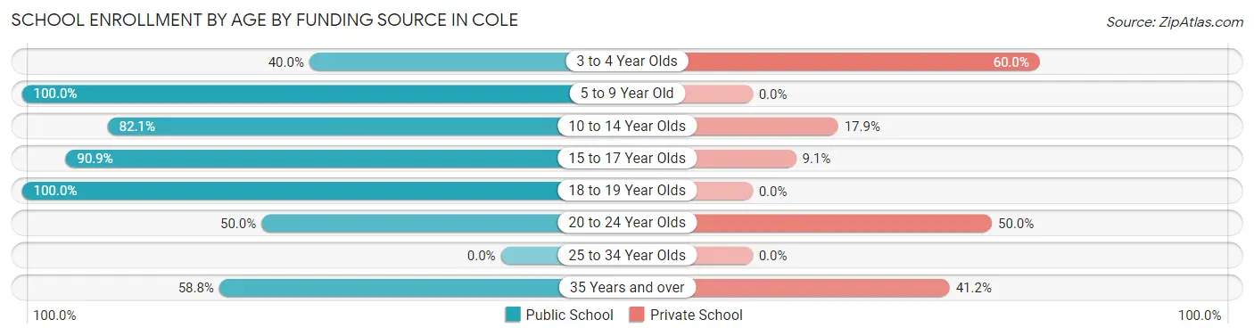 School Enrollment by Age by Funding Source in Cole