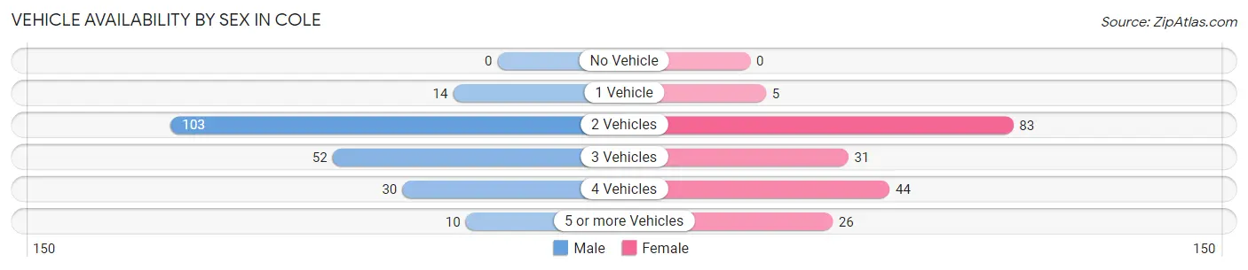 Vehicle Availability by Sex in Cole