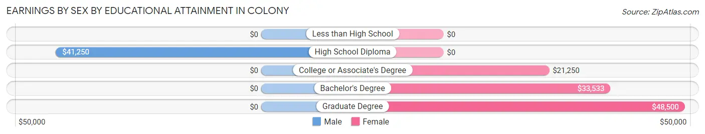 Earnings by Sex by Educational Attainment in Colony
