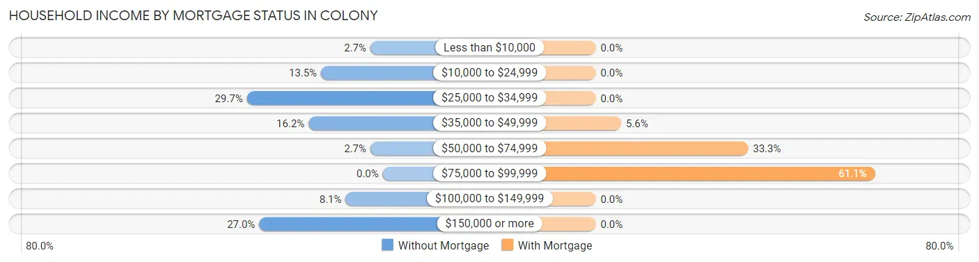 Household Income by Mortgage Status in Colony