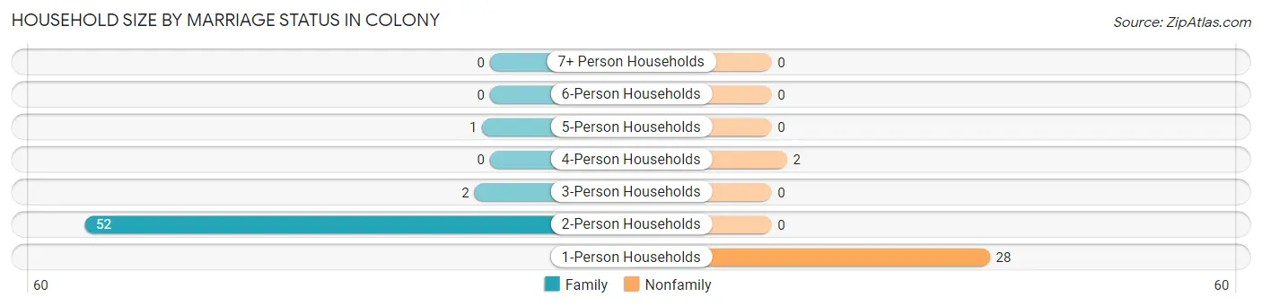 Household Size by Marriage Status in Colony