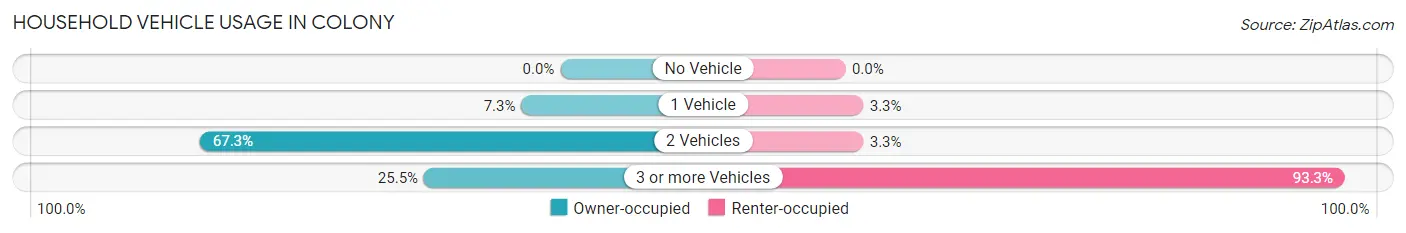 Household Vehicle Usage in Colony