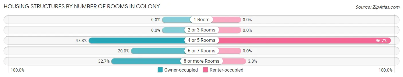 Housing Structures by Number of Rooms in Colony