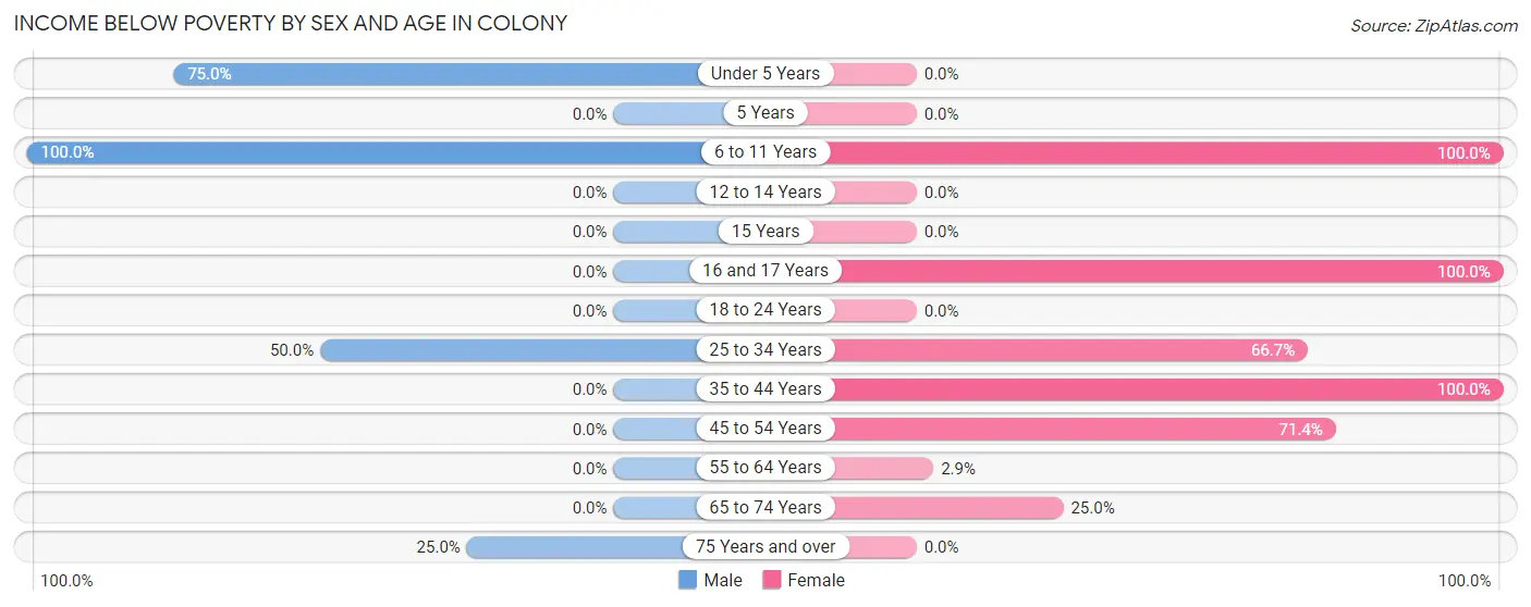 Income Below Poverty by Sex and Age in Colony