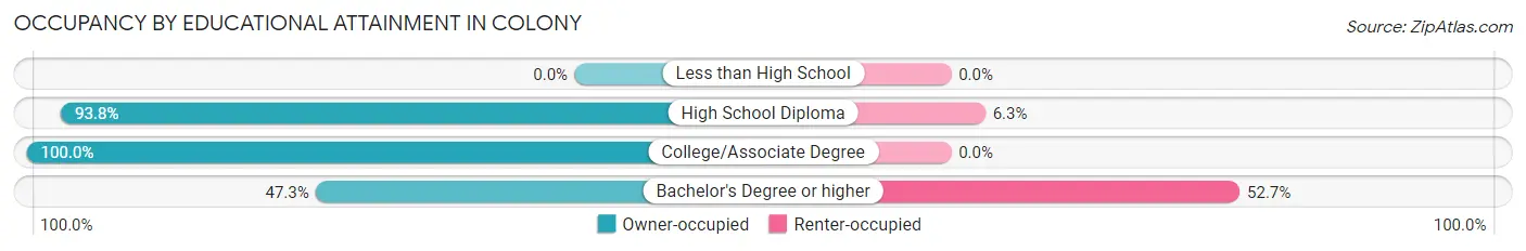 Occupancy by Educational Attainment in Colony