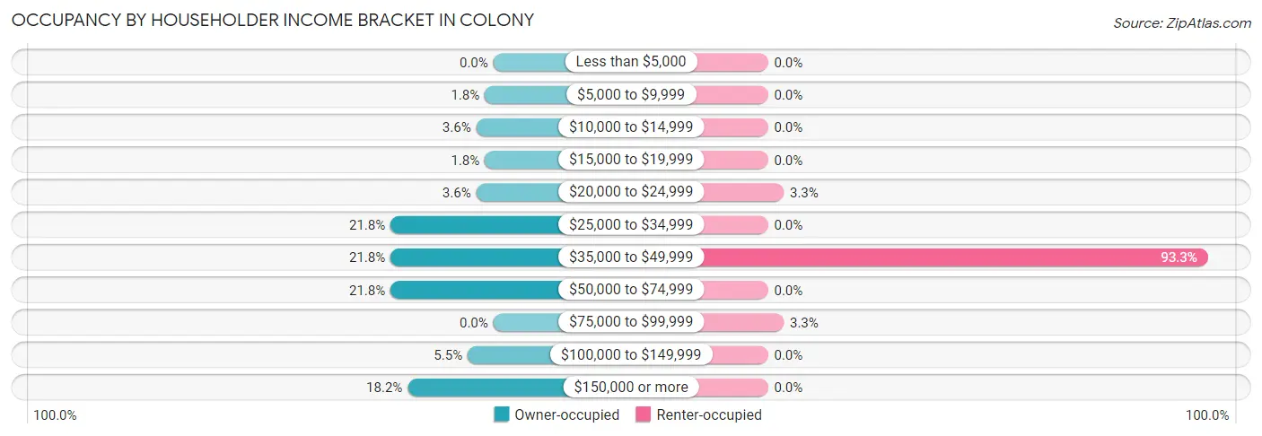 Occupancy by Householder Income Bracket in Colony