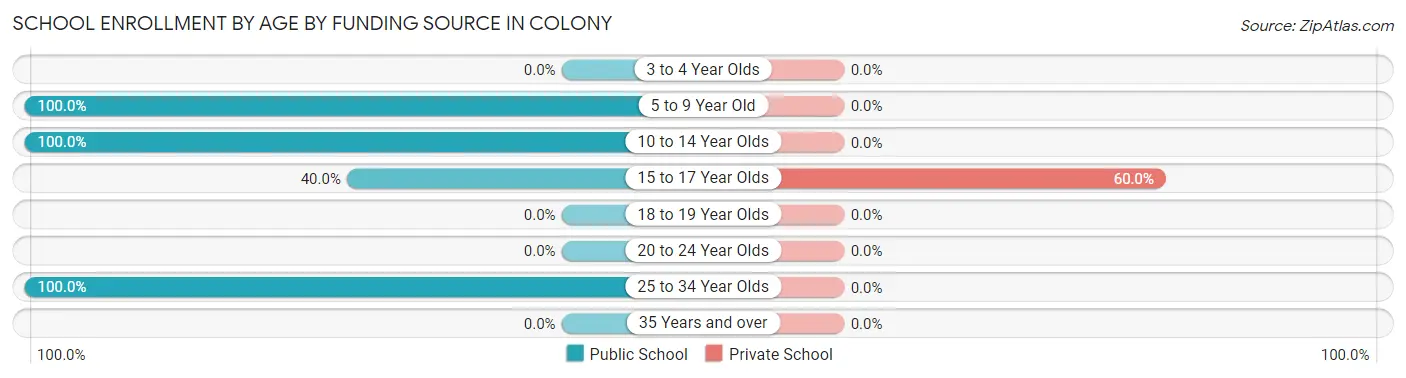 School Enrollment by Age by Funding Source in Colony