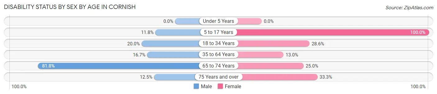 Disability Status by Sex by Age in Cornish