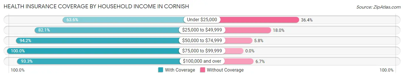 Health Insurance Coverage by Household Income in Cornish