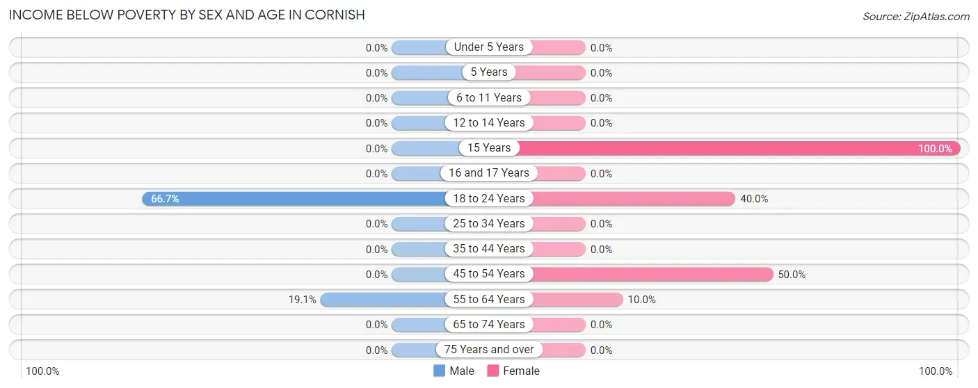 Income Below Poverty by Sex and Age in Cornish