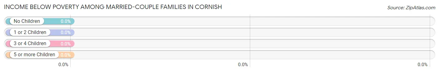 Income Below Poverty Among Married-Couple Families in Cornish