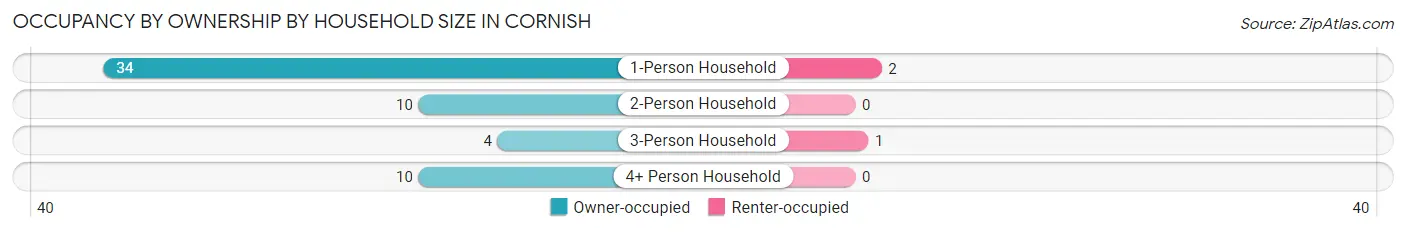 Occupancy by Ownership by Household Size in Cornish