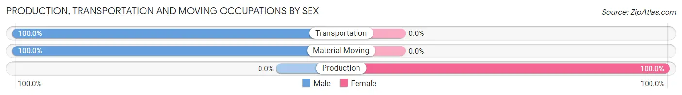 Production, Transportation and Moving Occupations by Sex in Cornish