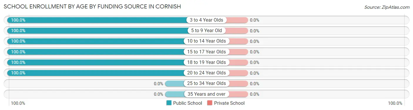School Enrollment by Age by Funding Source in Cornish