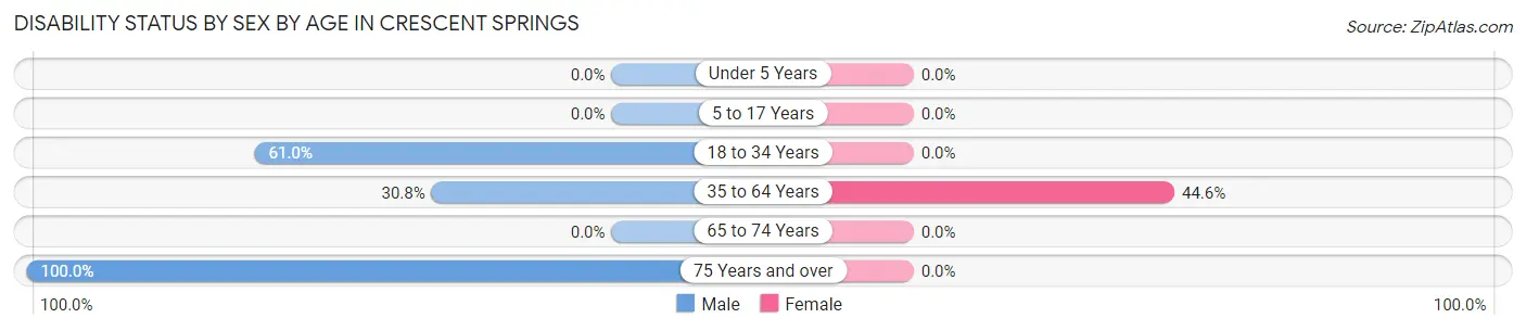 Disability Status by Sex by Age in Crescent Springs